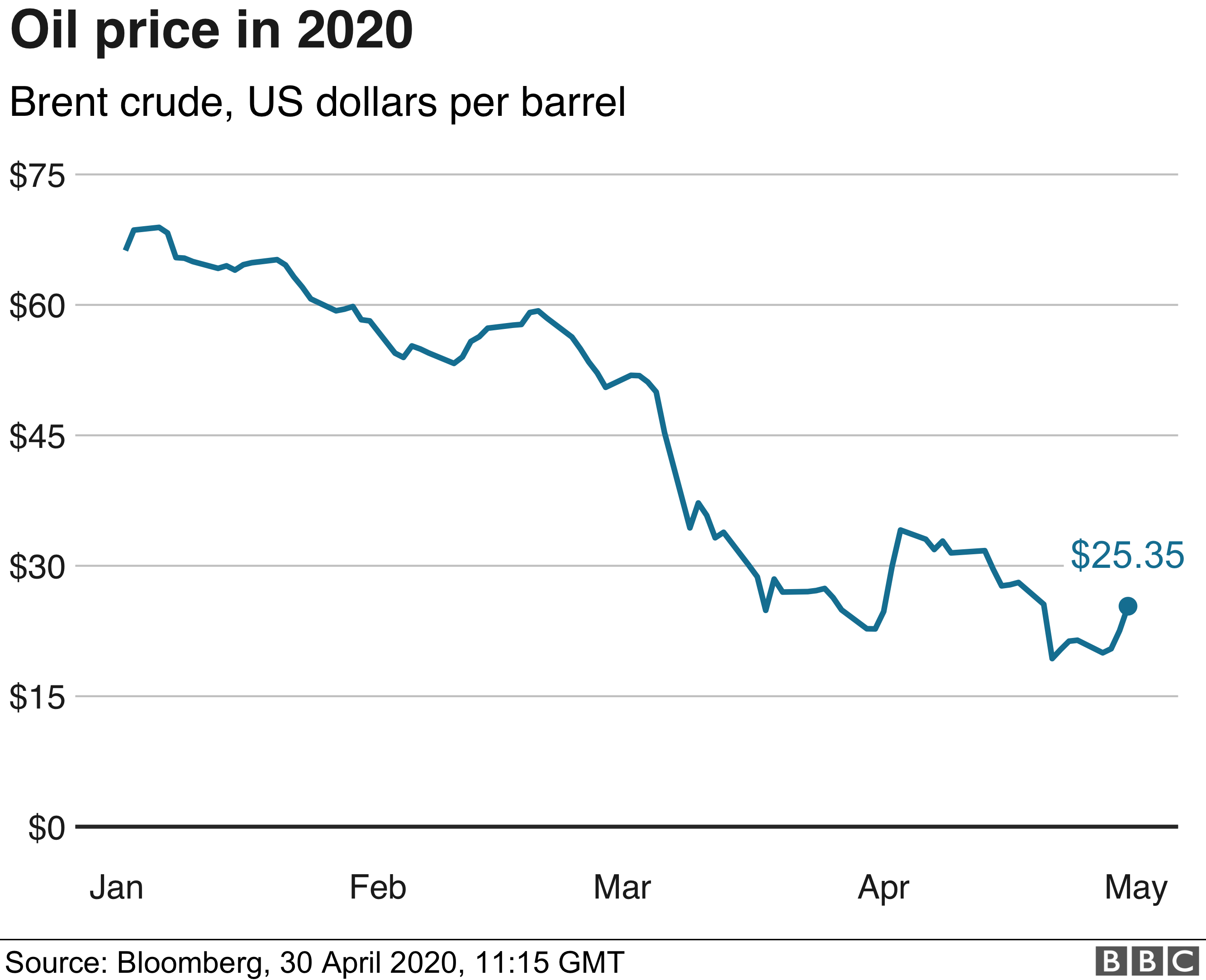 Shell cuts dividend for first time since WW2 BBC News