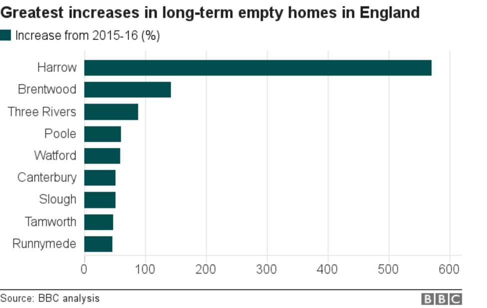 Empty homes spike in London commuter belt BBC News