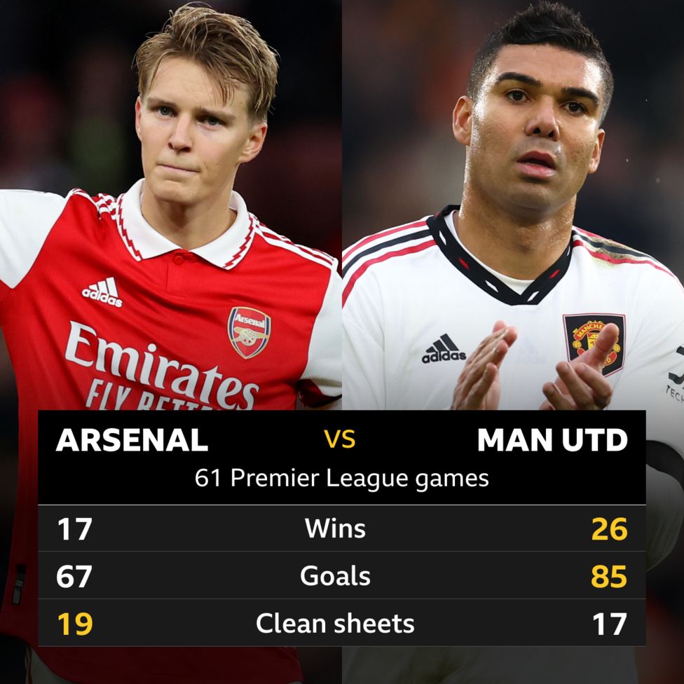 Arsenal V Man Utd Head To Head Stats Bbc Sport