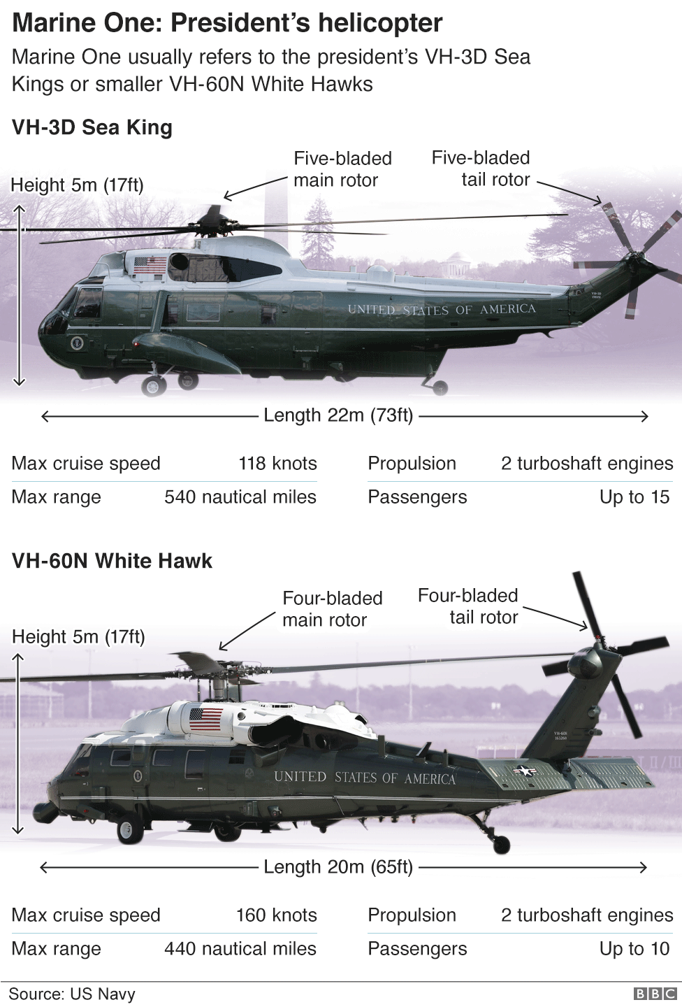 Infographic of Marine One