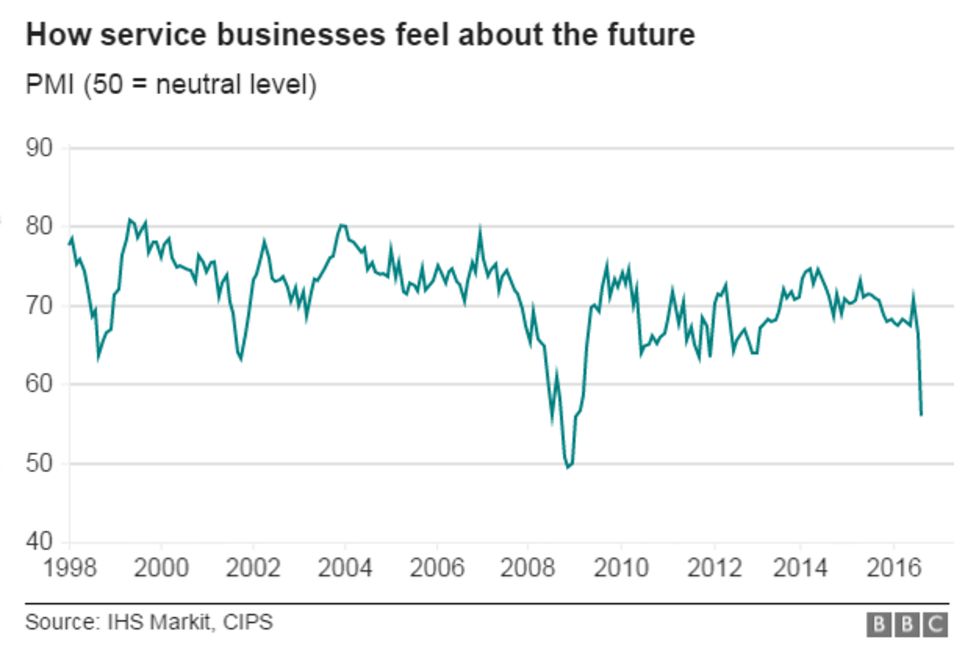 Brexit Causes Dramatic Drop In UK Economy, Data Suggests - BBC News