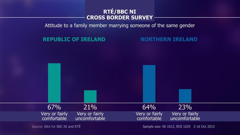 Almost Two Thirds Of NI People 'comfortable With Same-sex Marriage ...