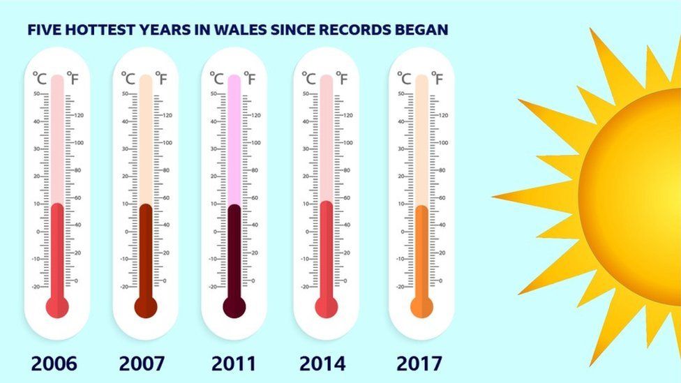 Graph of Wales' temperatures