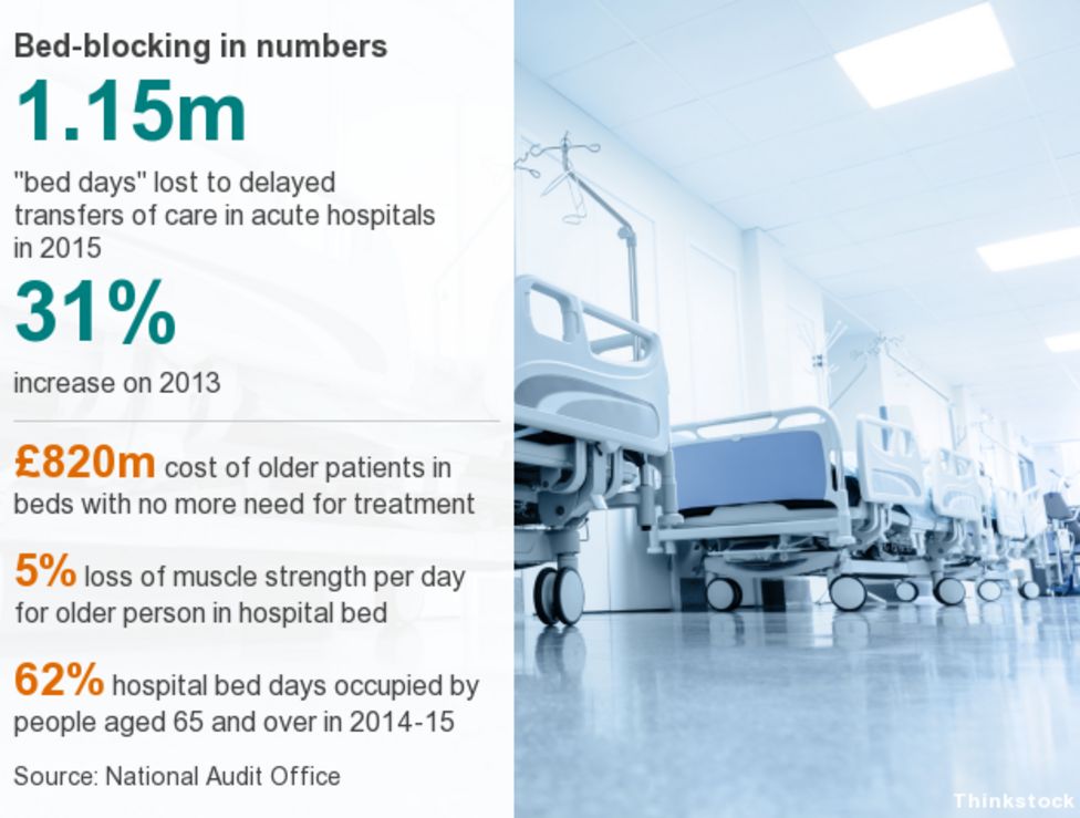 Bed Blocking Help Not Taken Up By Hampshire Nhs Bbc News 2532