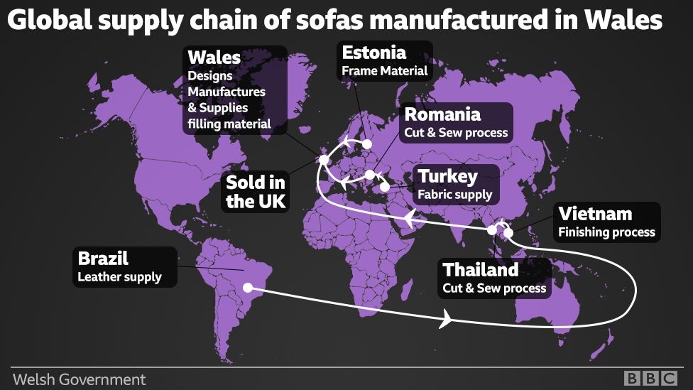 Global supply chain of sofas manufactured in Wales