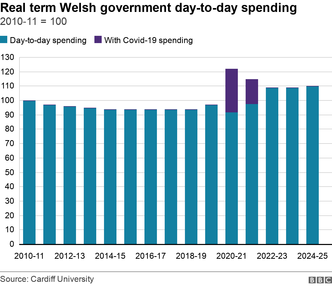 Welsh Budget: Covid, Climate And Cost Of Living - BBC News