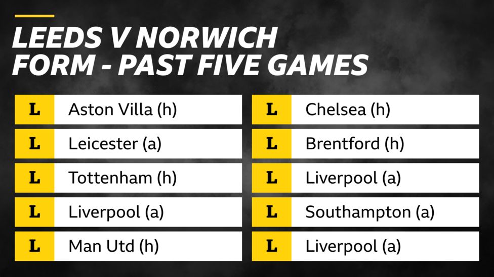 Leeds V Norwich: What Does The Form Show? - BBC Sport