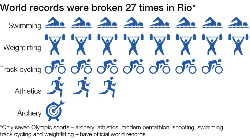 World records broken in Rio