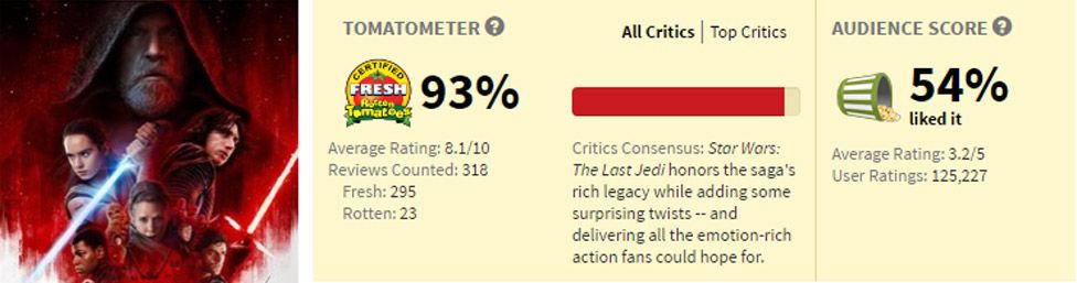 Star Wars: The Last Jedi on Rotten Tomatoes