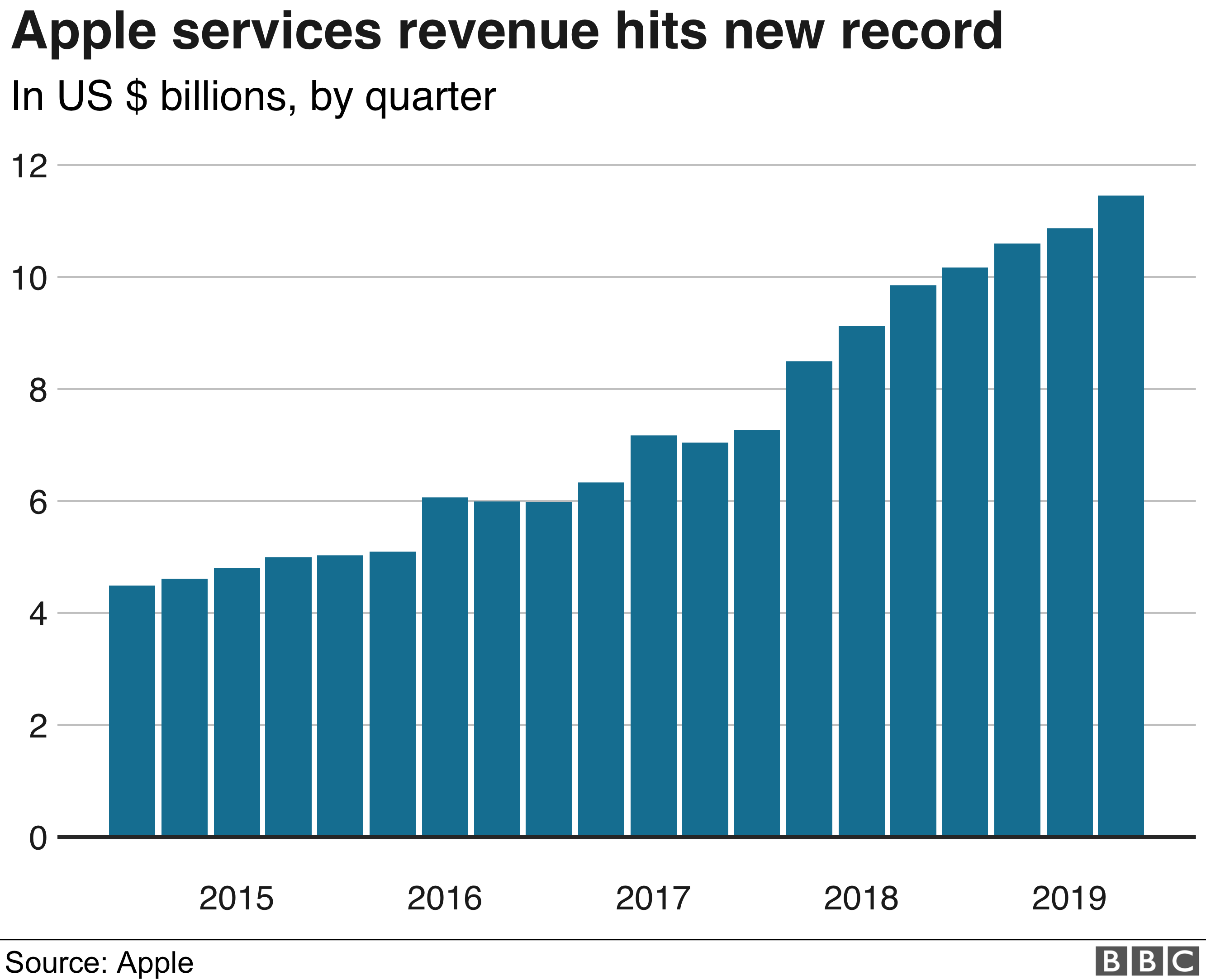 Apple Iphone Sales Drop At Record Pace Bbc News