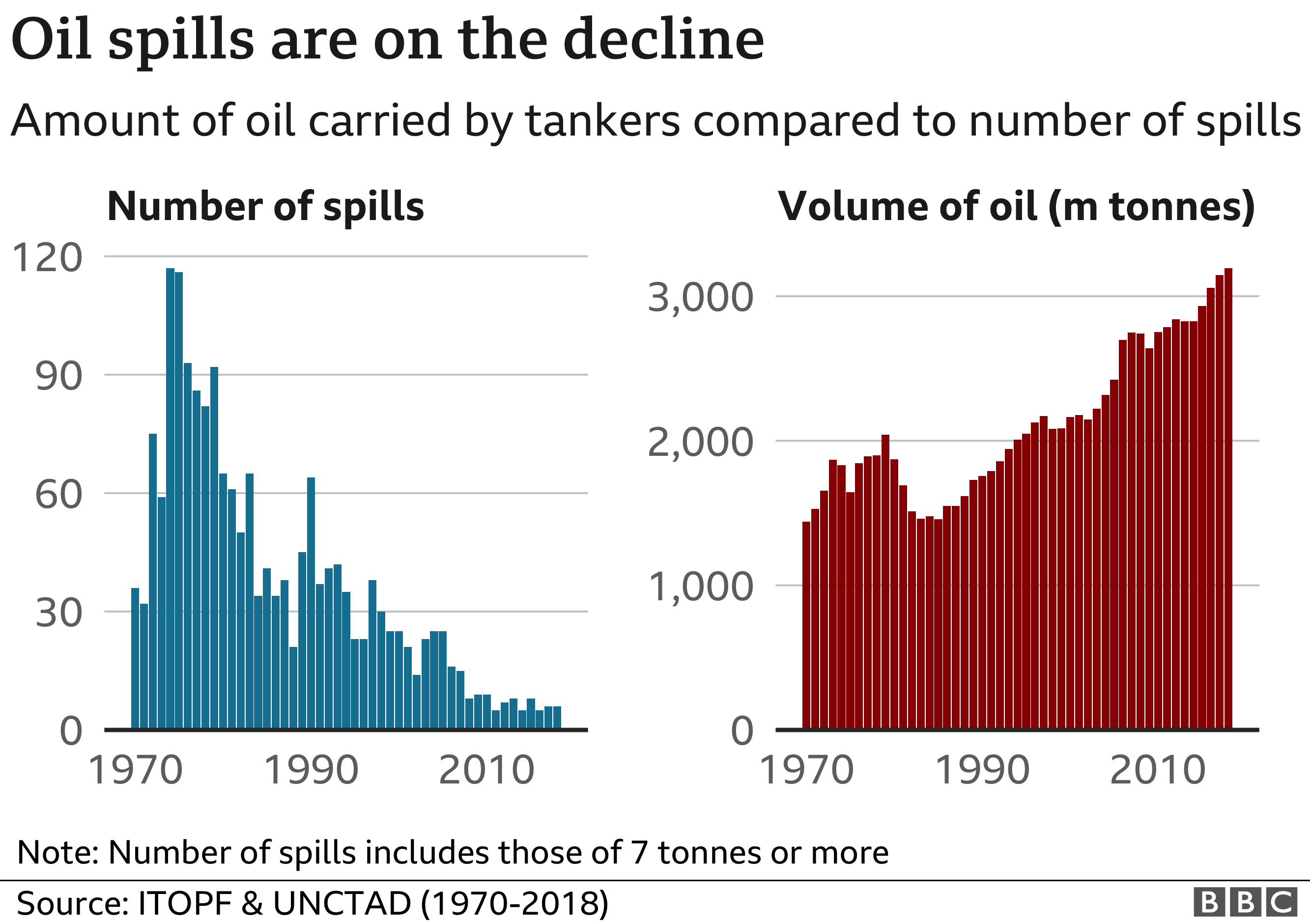 Mauritius oil spill Are major incidents less frequent? BBC News