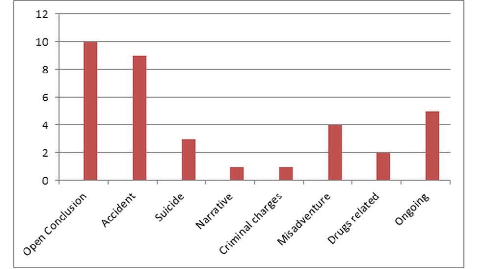Graph showing the causes of the deaths in Manchester's waterways