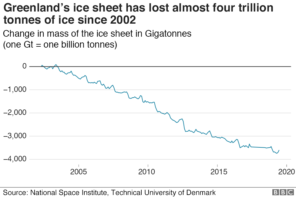Chart showing how the mass of the Greenland ice sheet has changed since 2002