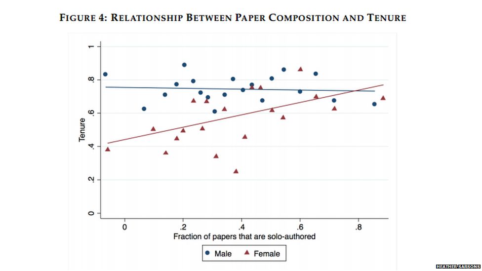 Chart showing that for men there is no correlation between solo authorship of papers and tenure; whereas for women there is.