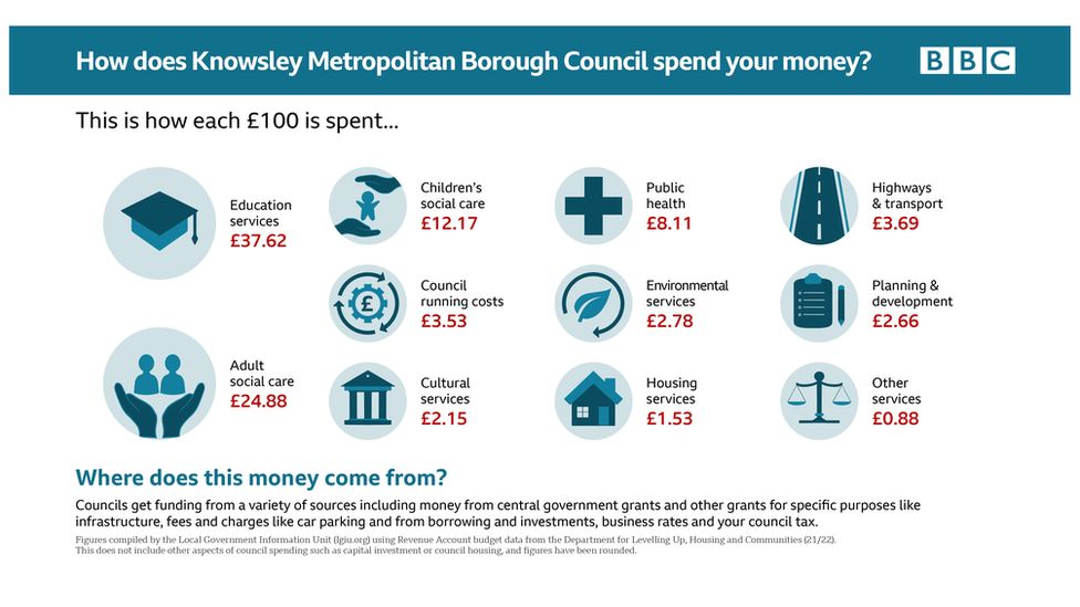 Graphic: How does Knowsley spend your money?
