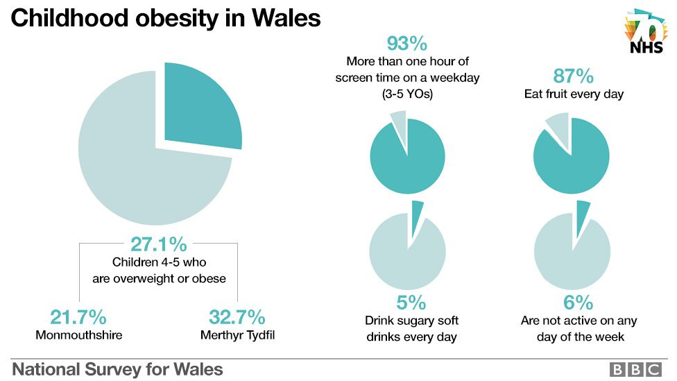 Graphic showing child obesity and lifestyle