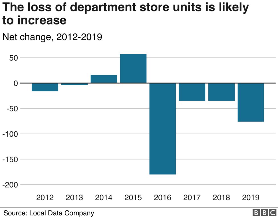 One in four BHS stores remain vacant four years after collapse - BBC News