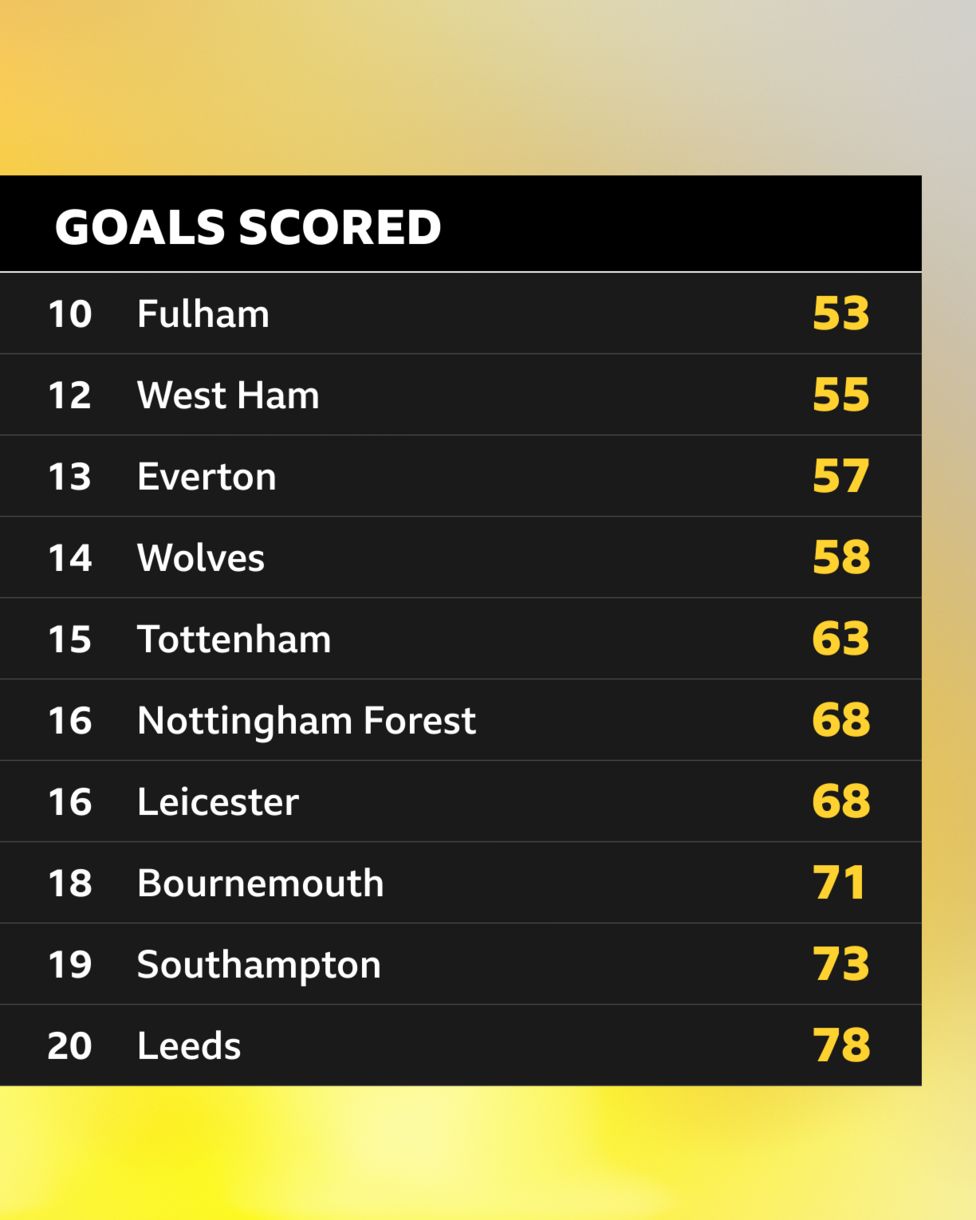 Who Has Conceded The Most Goals This Season? - BBC Sport