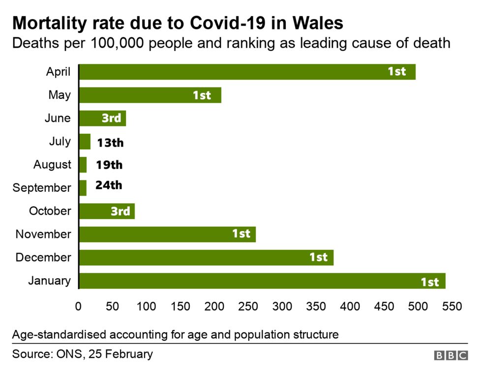 Covid Wales' worst month for deaths was January ONS BBC News