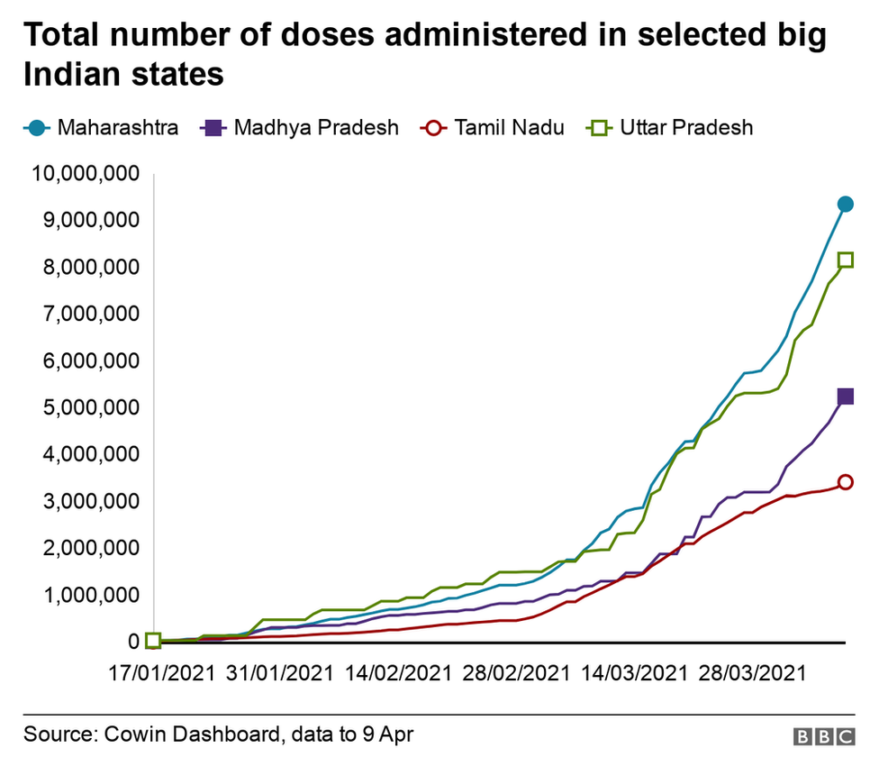 Graph showing vaccination pace in India