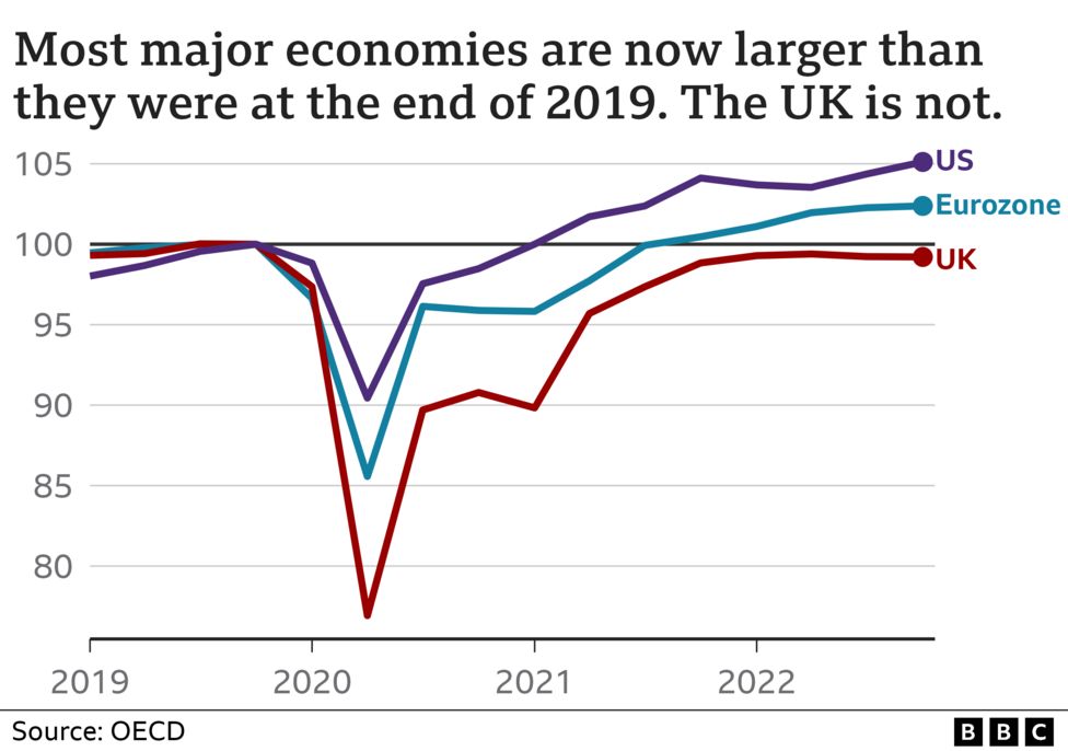 Why is the UK economy lagging behind the US, Germany and others? BBC News