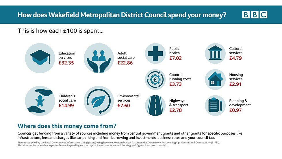 Wakefield expenditure graphic