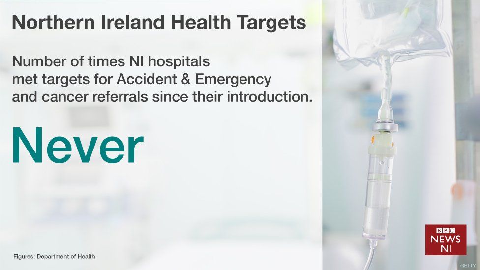 NI has never met key NHS cancer target BBC News