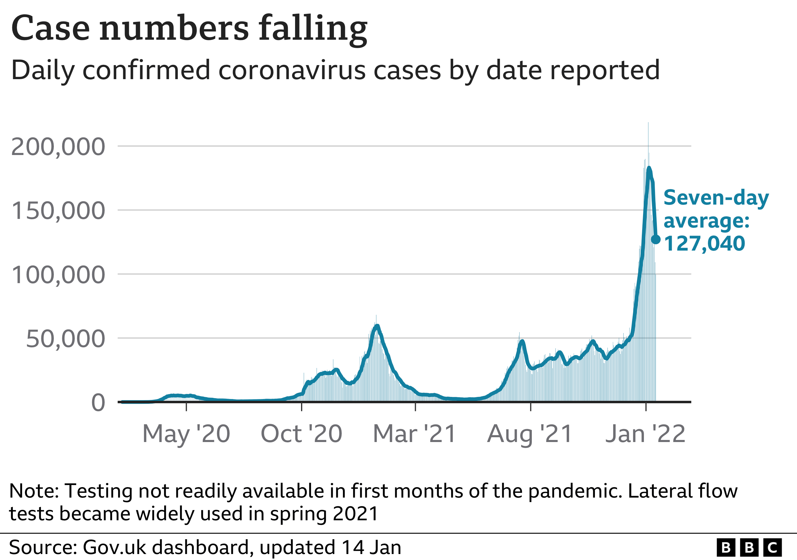Covid Daily cases drop below 100,000, and No 10 apologises to Queen
