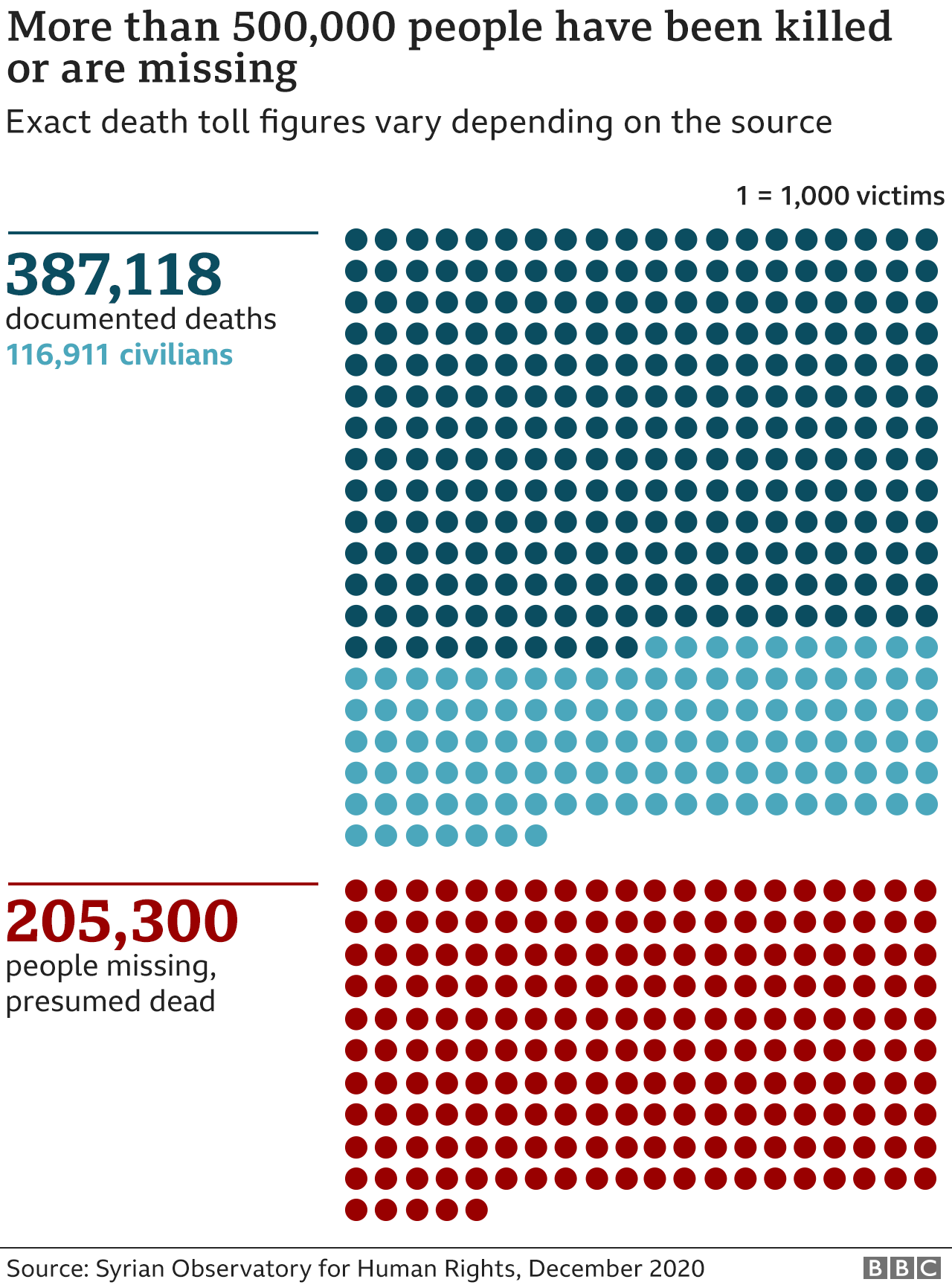 Why has the Syrian war lasted 10 years? BBC News