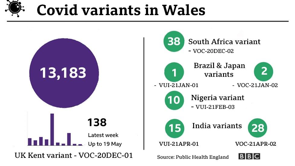 Graphic showing Covid variants in Wales