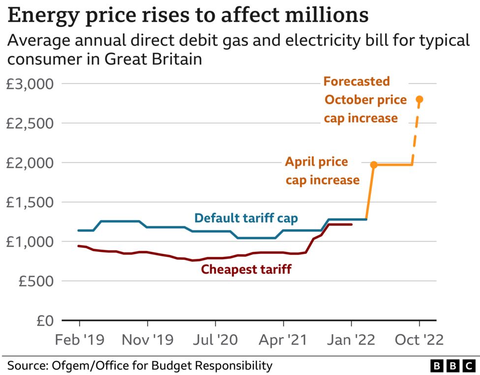 Five Reasons Why Prices And Bills Are Going Up - BBC News