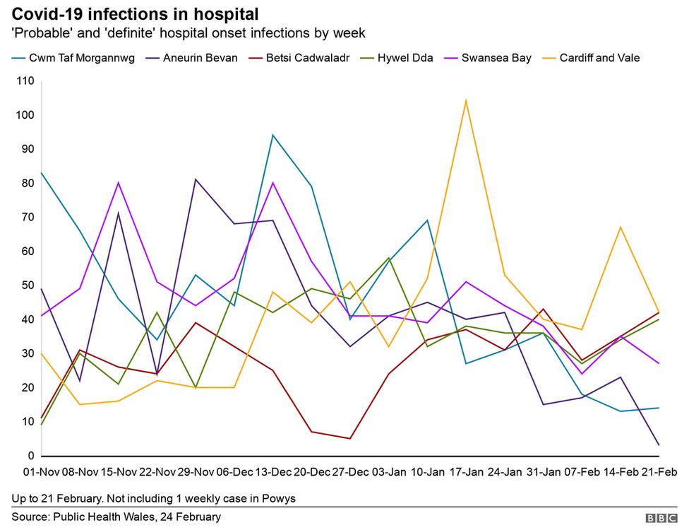 A graph showing hospital infections across Wales' health boards