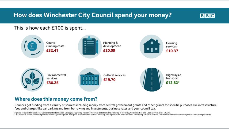 Infrographic on how money is spent by Winchester City Council