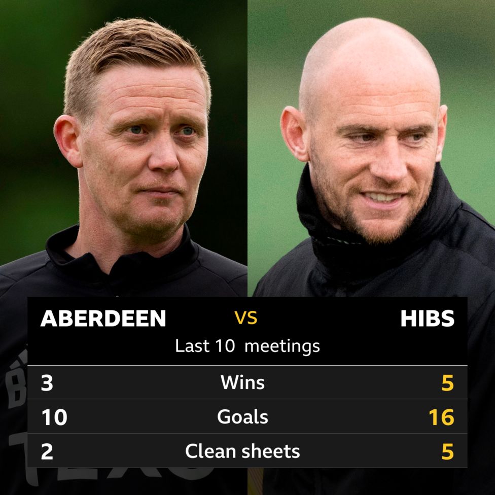 Aberdeen V Hibs: Pick Of The Stats - BBC Sport