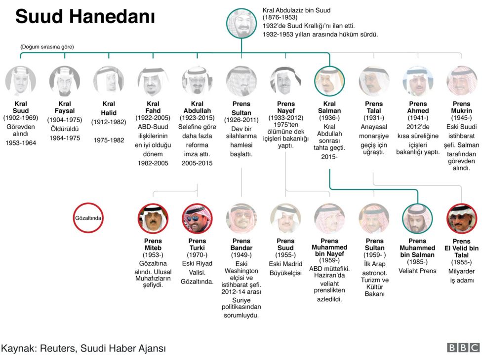 Suud hanedanı