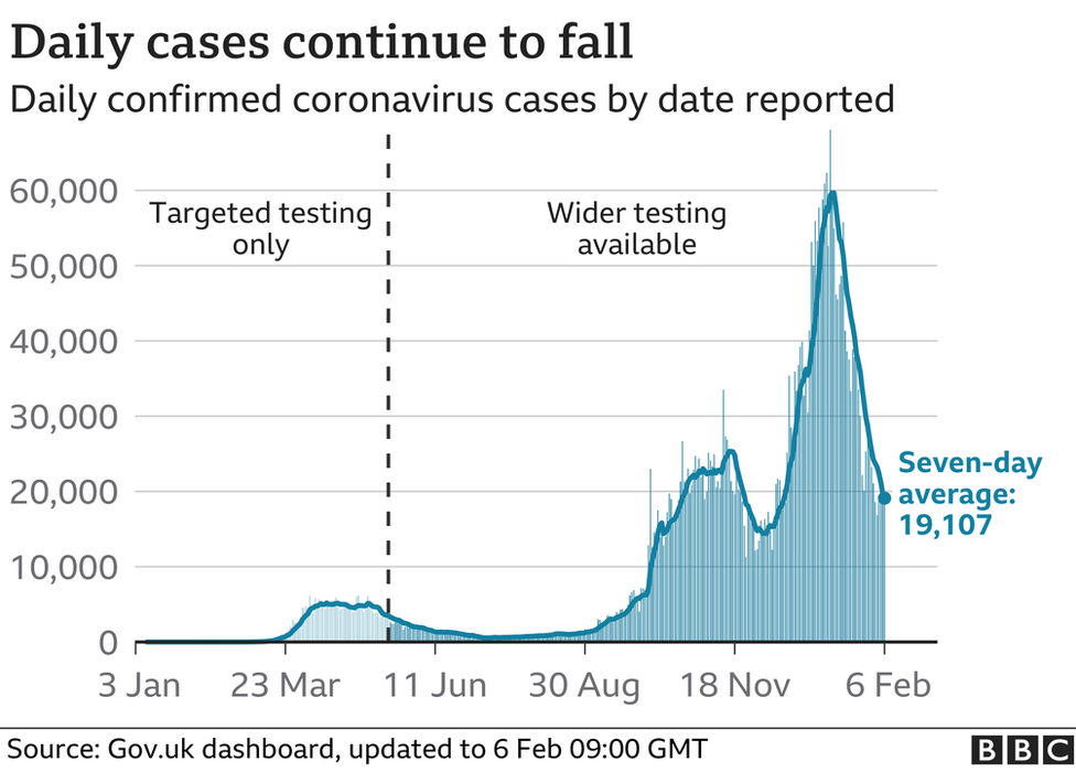 Graphic showing UK daily coronavirus cases