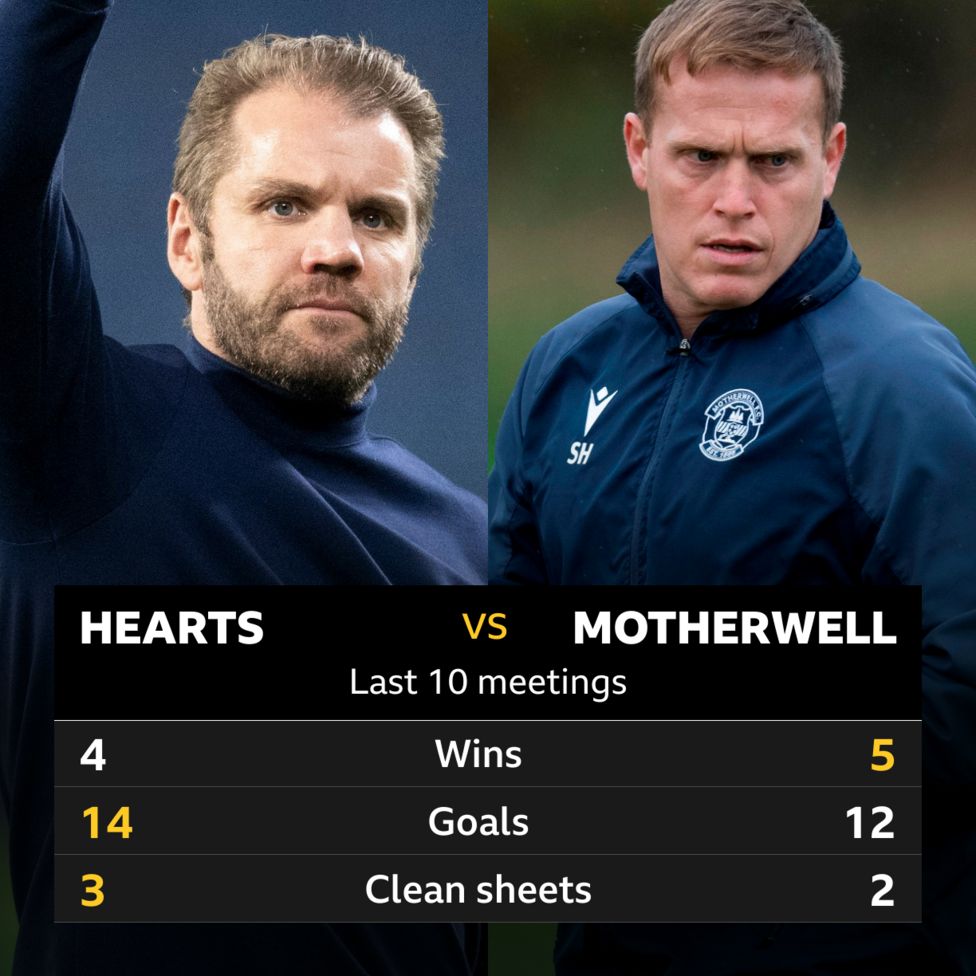 H﻿earts v Motherwell: Pick of the stats - BBC Sport