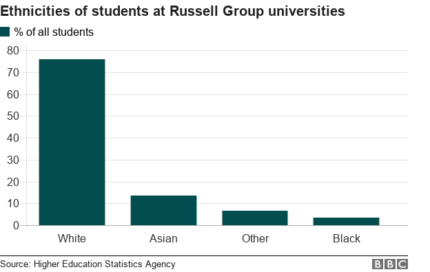 Five Charts That Tell The Story Of Diversity In UK Universities - BBC News