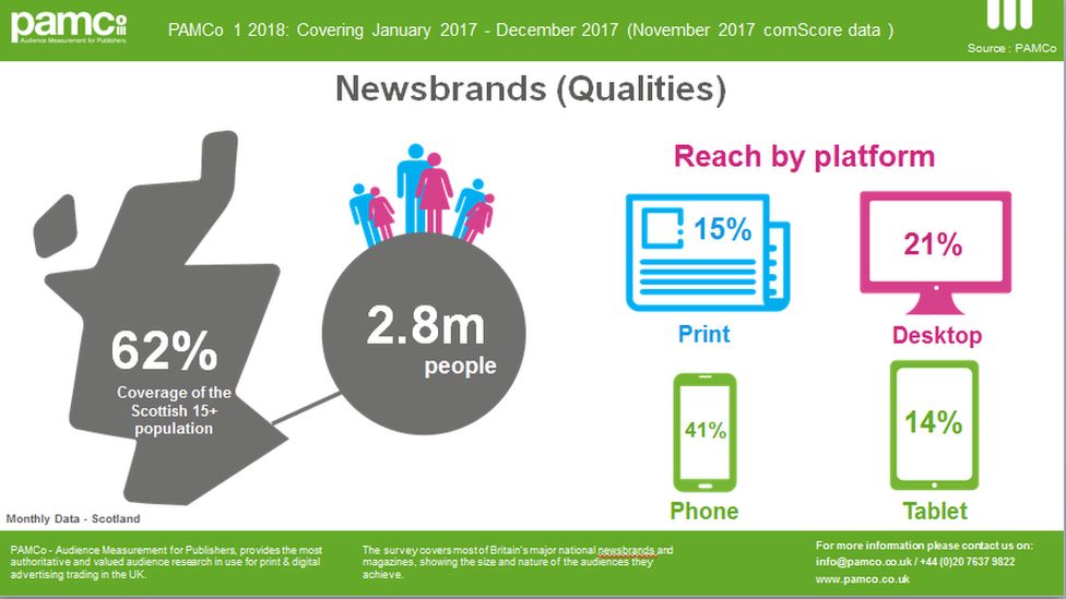 Infographic of reach of "quality" newsbrands in Scotland