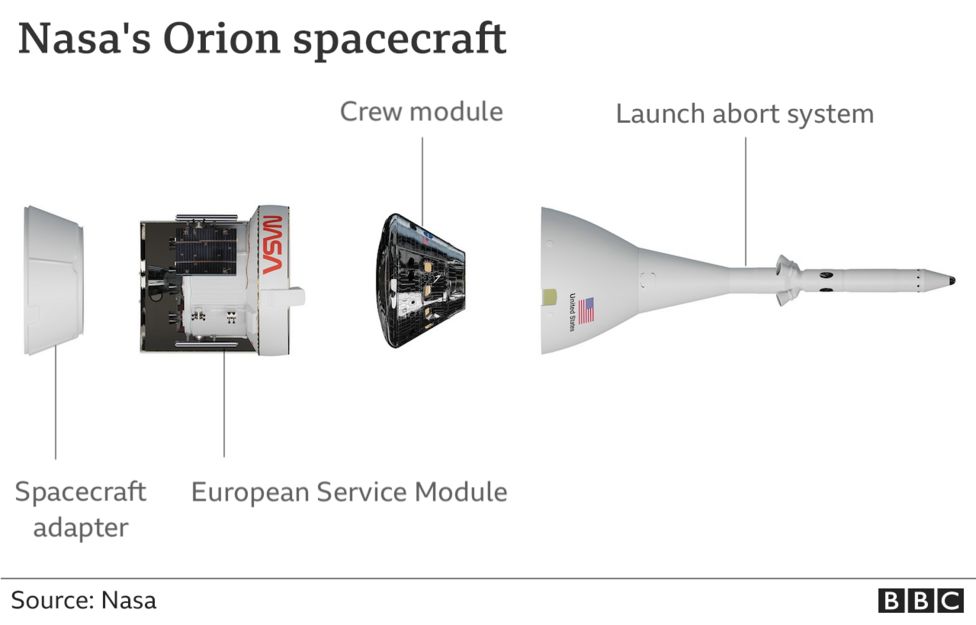 Nasa's Orion spacecraft A guide BBC News