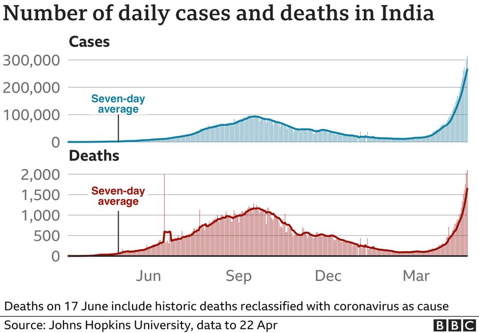 India today 24 in last hours cases in covid India Covid