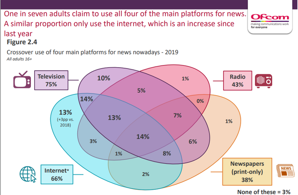 reports more people using social media for news BBC News