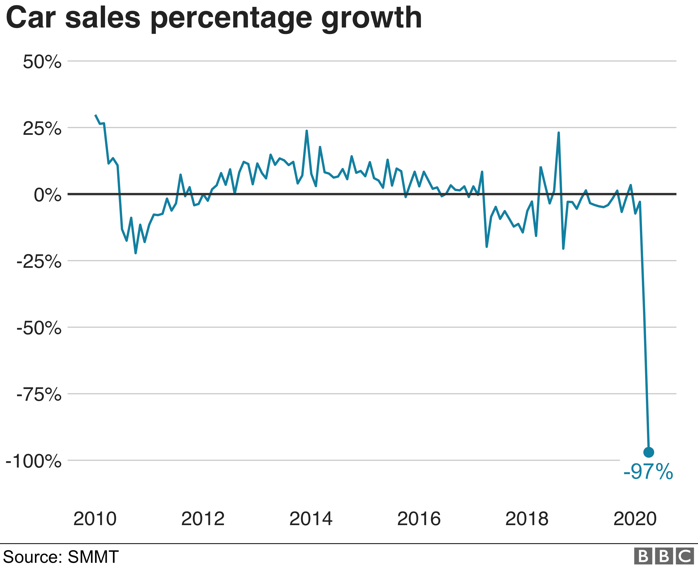 Coronavirus NI new car sales plunge by 99 BBC News