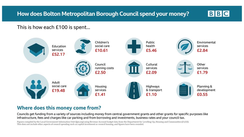 Graphic: How does Bolton Council spend your money?