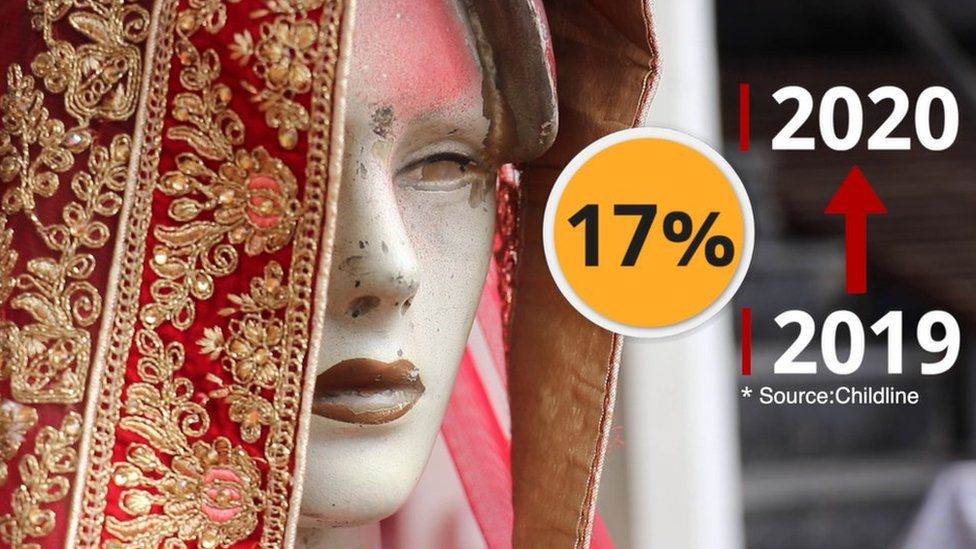 Child marriage has increased by 17% this year