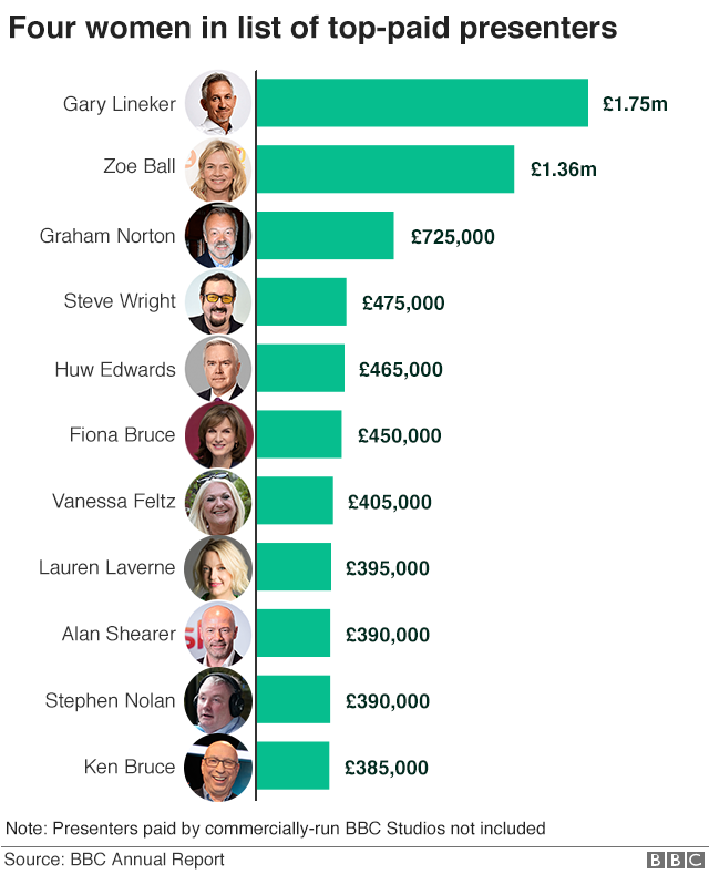 BBC Star Salaries: Gary Lineker Takes Pay Cut As Zoe Ball Shoots Up ...