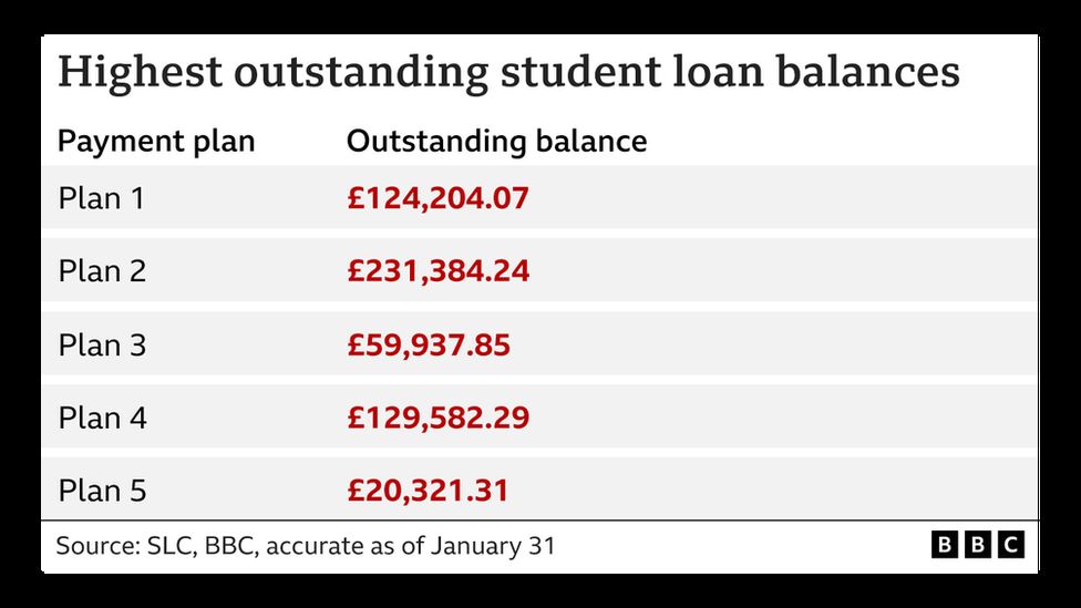 A chart showing the highest amount of debt by student loan 'plan' type.