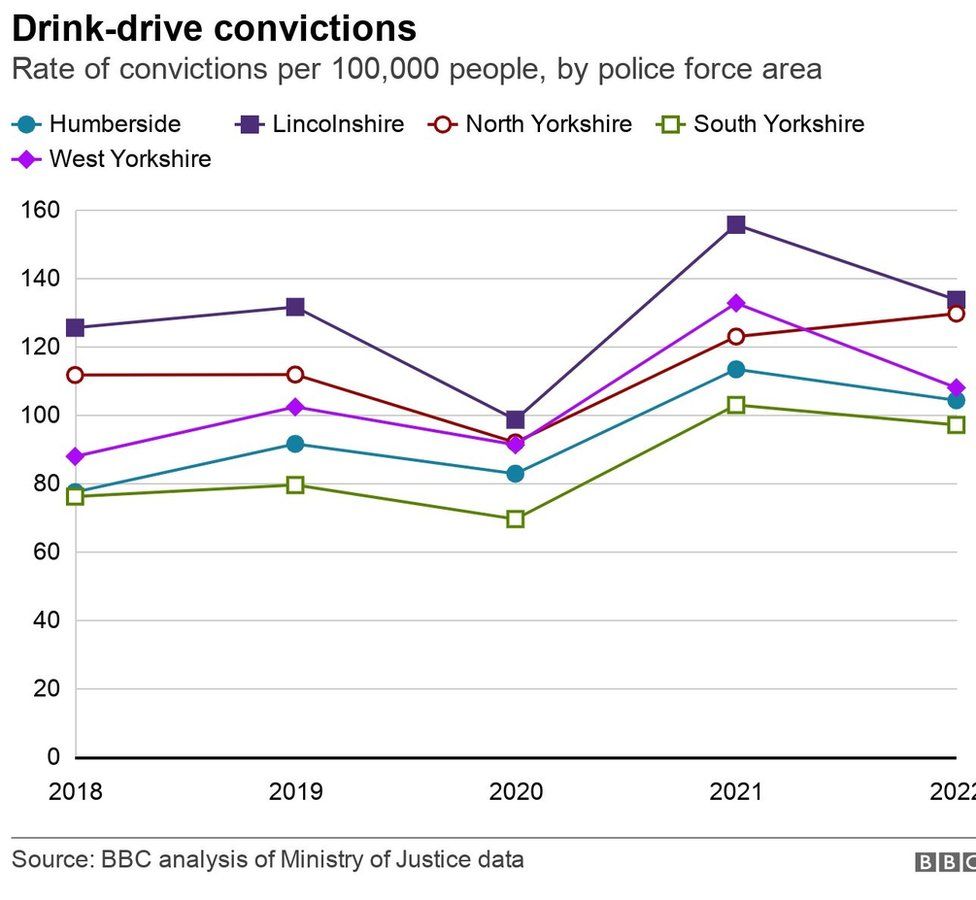 A chart showing drink drive convictions
