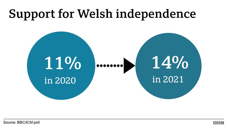 A graphic showing support for Welsh independence