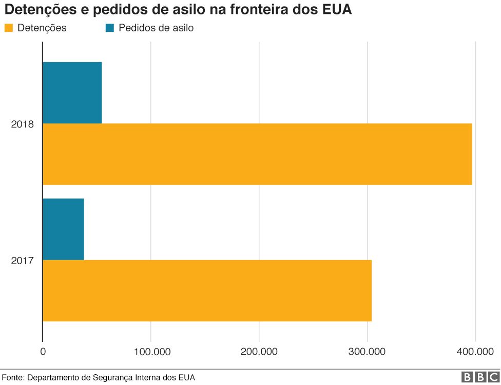 Gráfico mostrando prisões de fronteira dos EUA e pedidos de asilo em 2017 e 2018